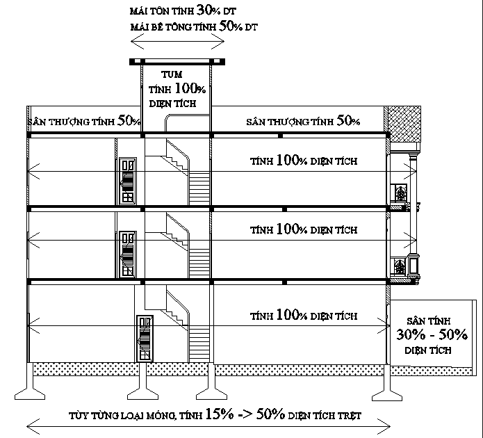 Tính diện tích xây dựng m2